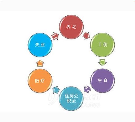 企業(yè)為員工辦理五險(xiǎn)一金有哪些方式？ 第1張
