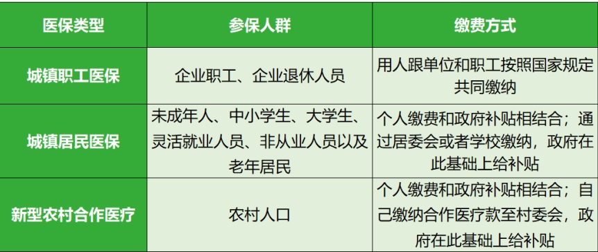 醫(yī)療保險有哪些種類? 第1張