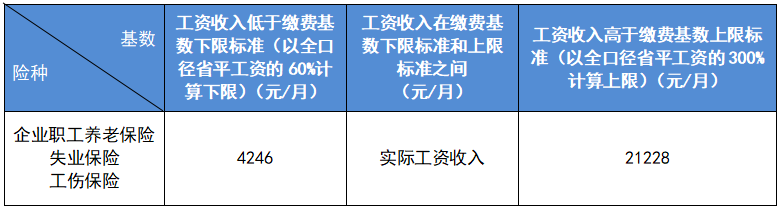 最新公布！2023成都社保繳費(fèi)標(biāo)準(zhǔn)！ 第2張