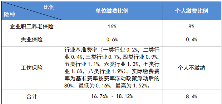 最新公布！2023成都社保繳費(fèi)標(biāo)準(zhǔn)！ 第1張
